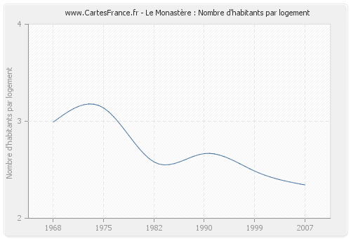 Le Monastère : Nombre d'habitants par logement